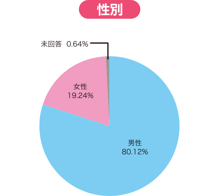 グラフ / 性別