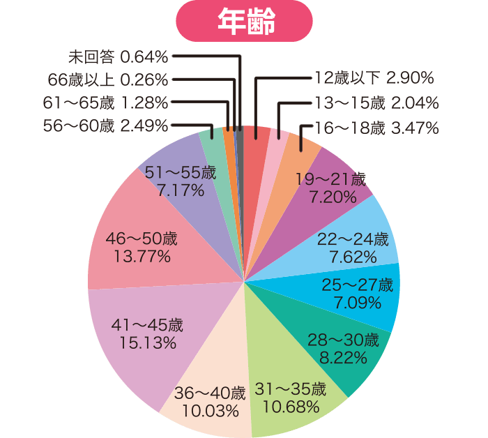 グラフ / 年齢