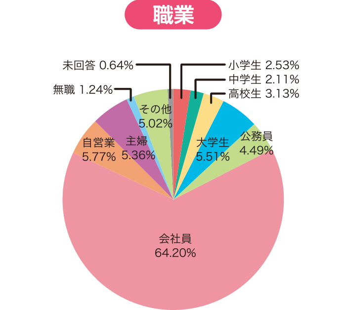 グラフ / 職業