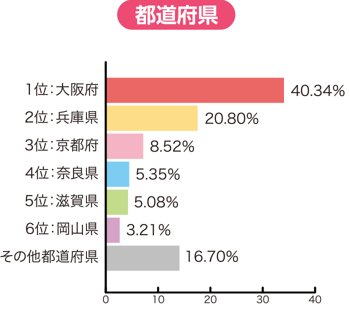 グラフ / 都道府県
