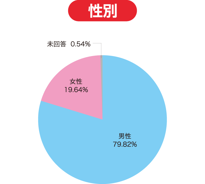 グラフ / 性別