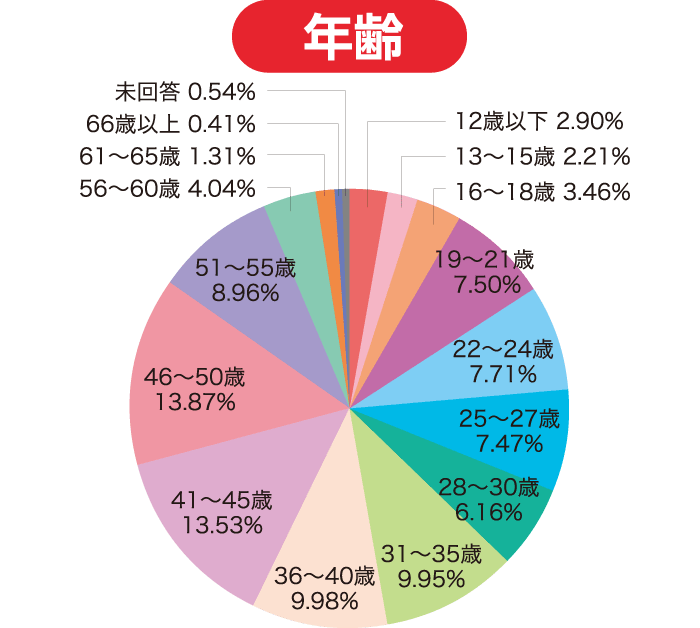 グラフ / 年齢