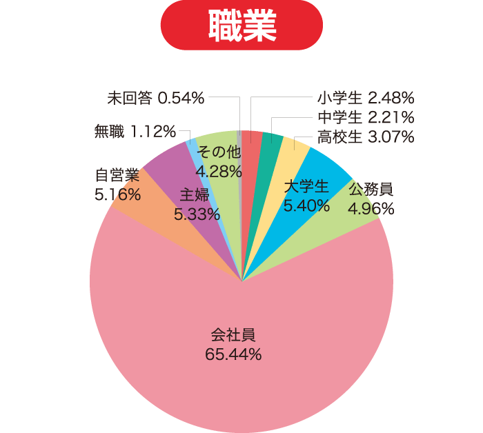 グラフ / 職業