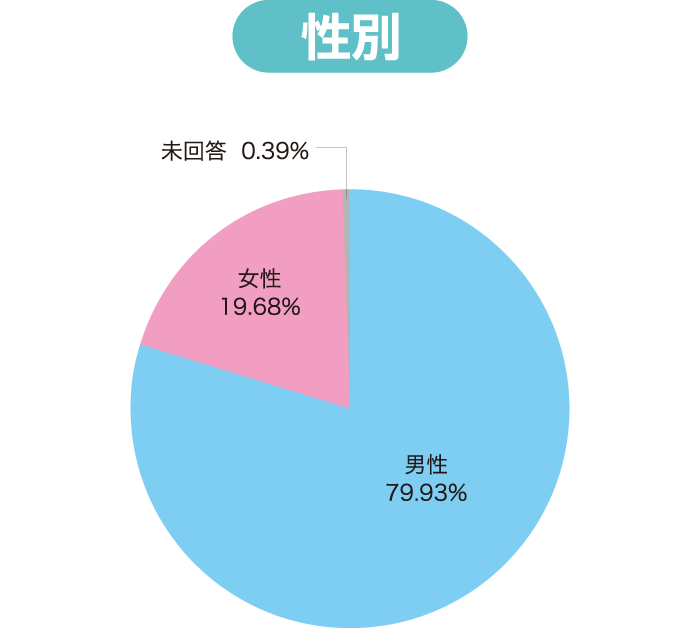 グラフ / 性別