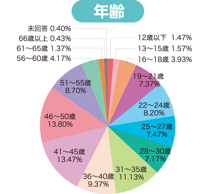 グラフ / 年齢