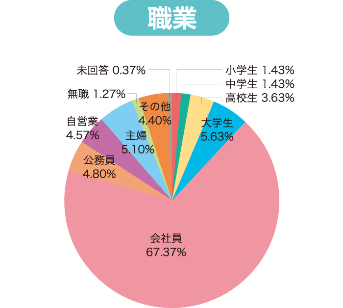 グラフ / 職業