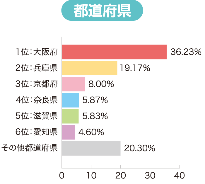 グラフ / 都道府県