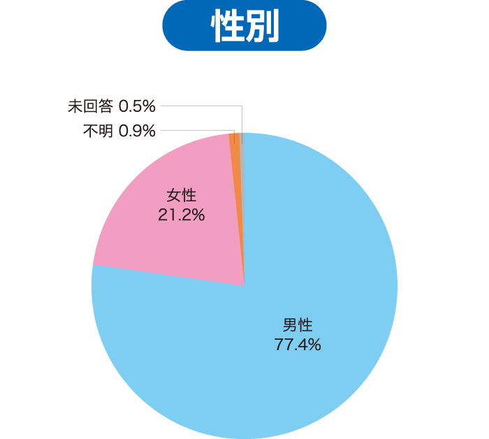 グラフ / 性別