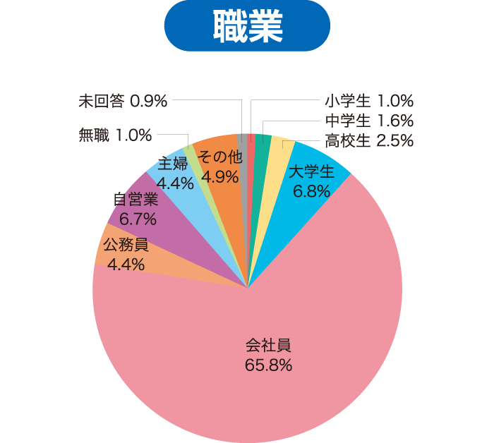 グラフ / 職業