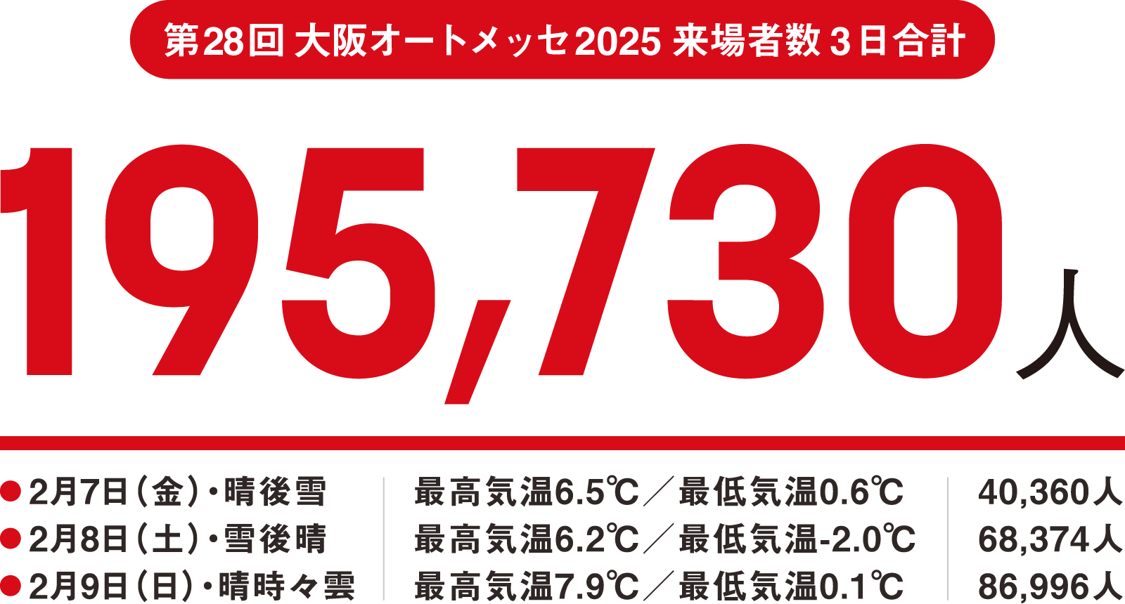 第27回大阪オートメッセ2025 来場者数 3日合計 / 195,730人