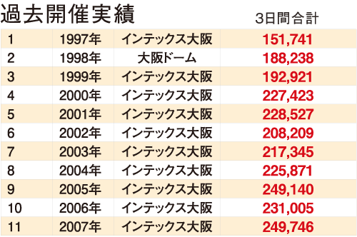 過去開催実績 / 1997〜2007年
