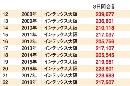 過去開催実績 / 2008〜2018年