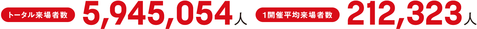 トータル来場者数/5,945,054人 1開催平均来場者数/212,323人