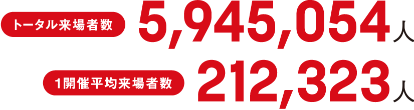トータル来場者数/5,945,054人 1開催平均来場者数/212,323人