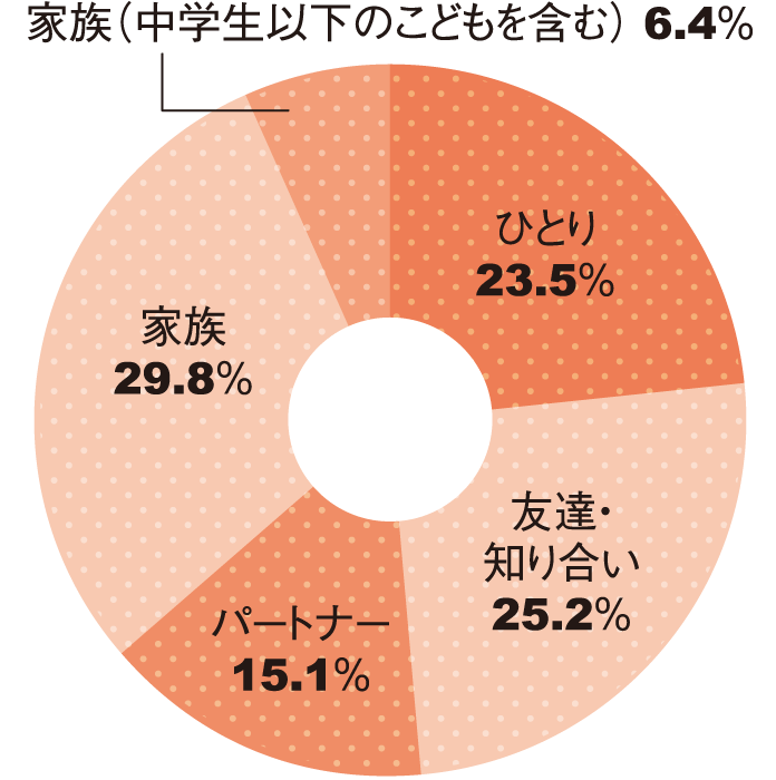 どなたと一緒に来られましたか？表
