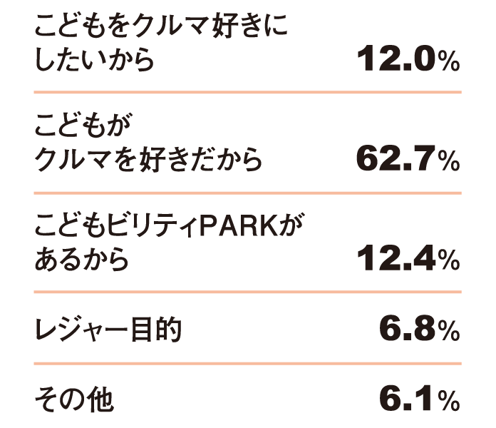 お子様とのご来場動機グラフ