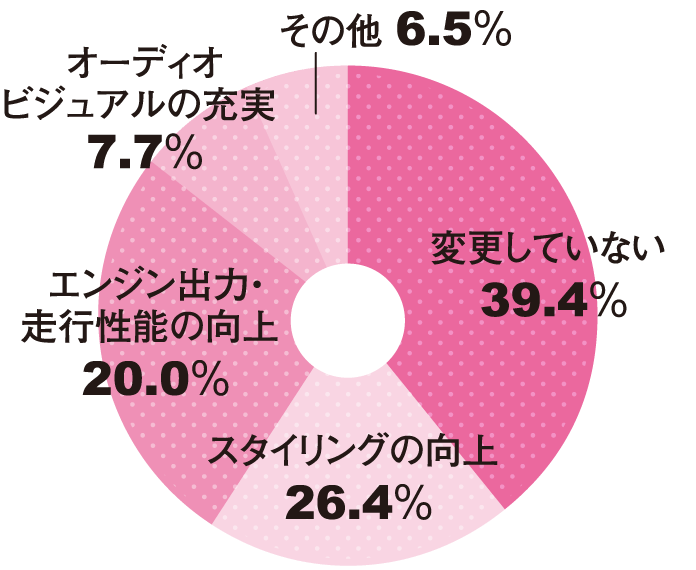 どのような目的でクルマの仕様変更をしていますか？表