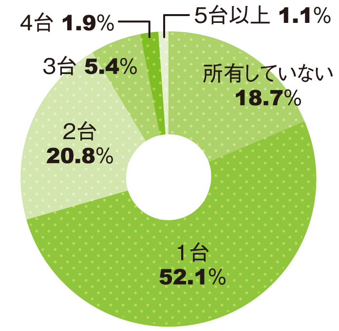 クルマを何台持っていますか？表