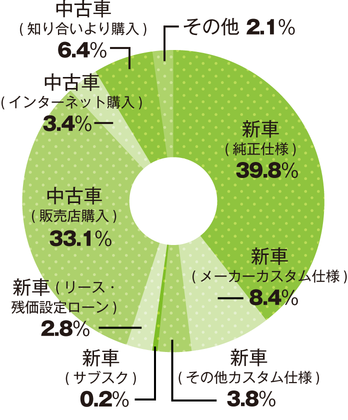現在所有しているクルマの入手手段は？グラフ