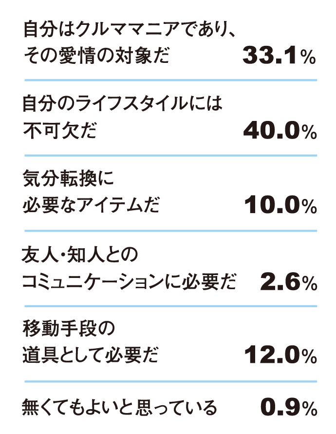自動車はどのような存在か)表