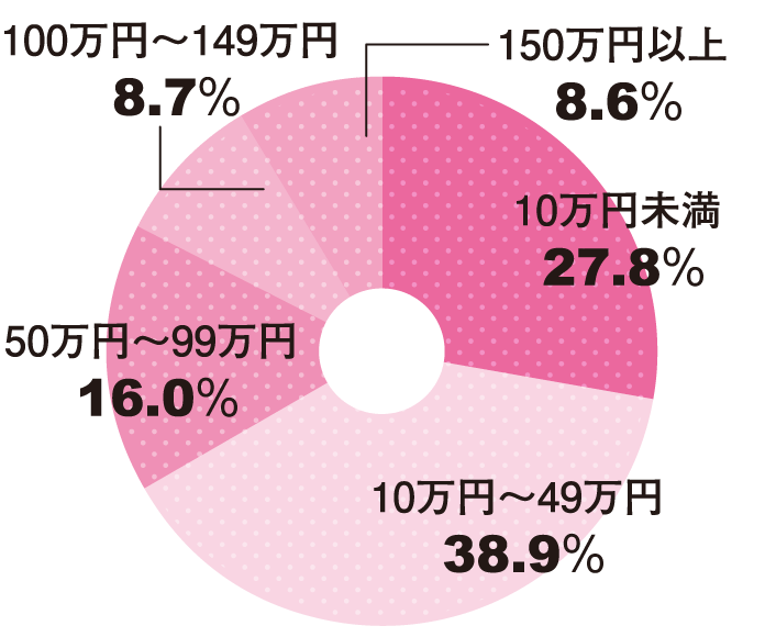 クルマの仕様変更にかける予算表