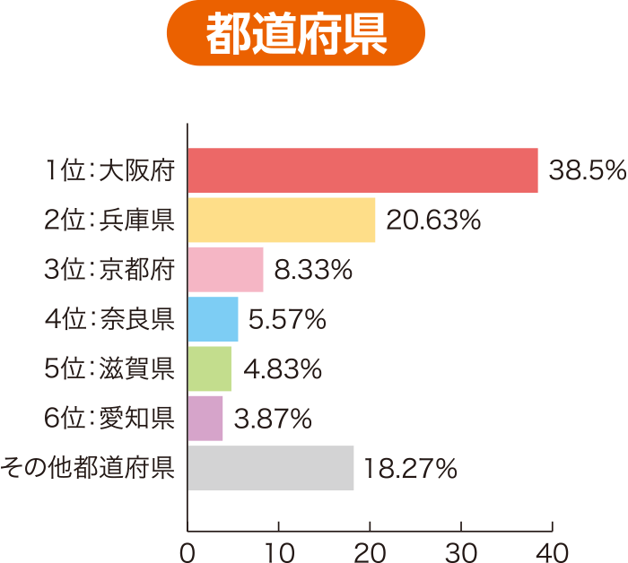 グラフ / 都道府県